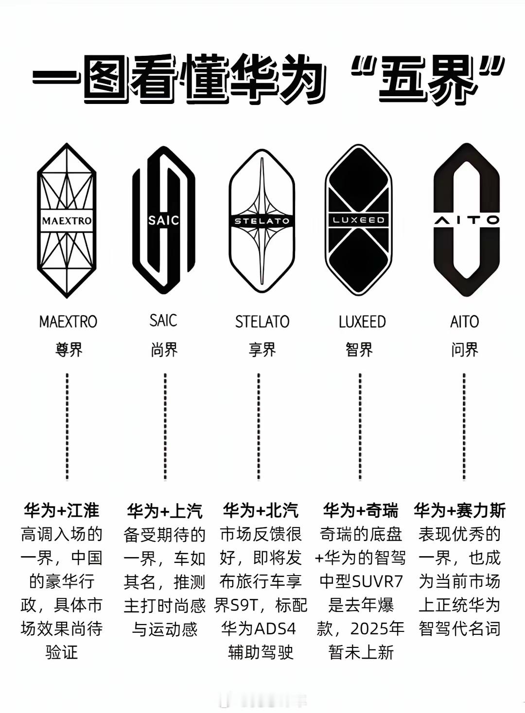 华为鸿蒙智行与赛力斯、奇瑞、北汽、江淮、上汽五大车企合作，形成“五界”品牌。以下
