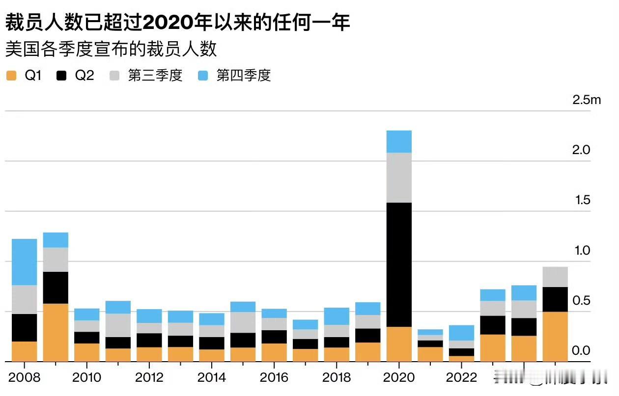 过去几年美国企业“劳动囤积（laborhoarding）”现象——也就是即使需