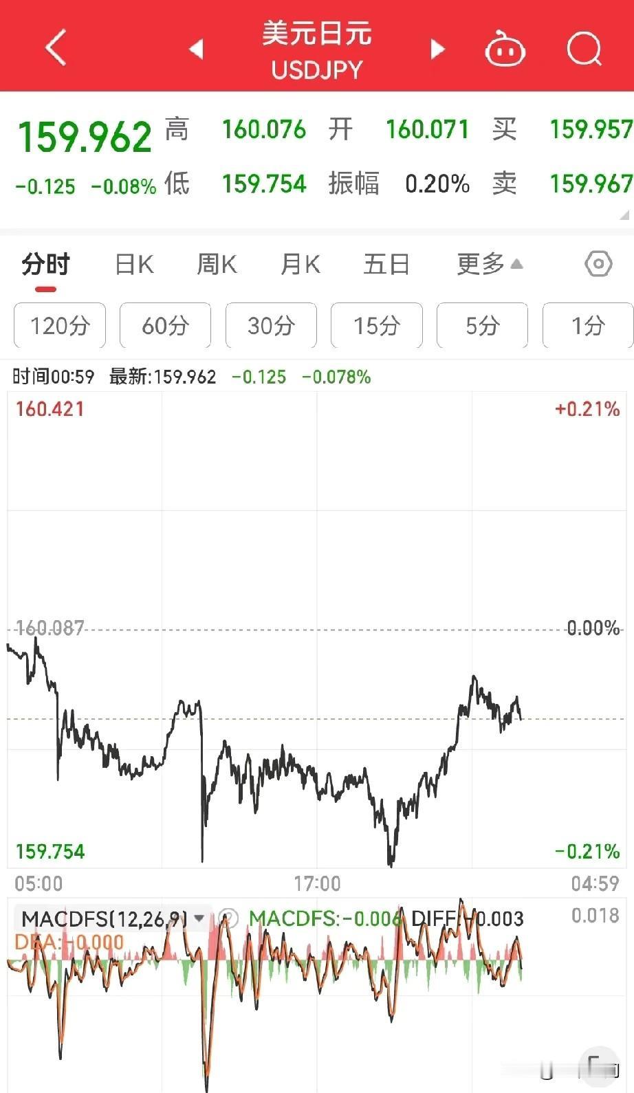 难怪高市早苗越来越疯狂，原来日本经济在断崖式崩盘，日元顶不住了，快贬破160了，