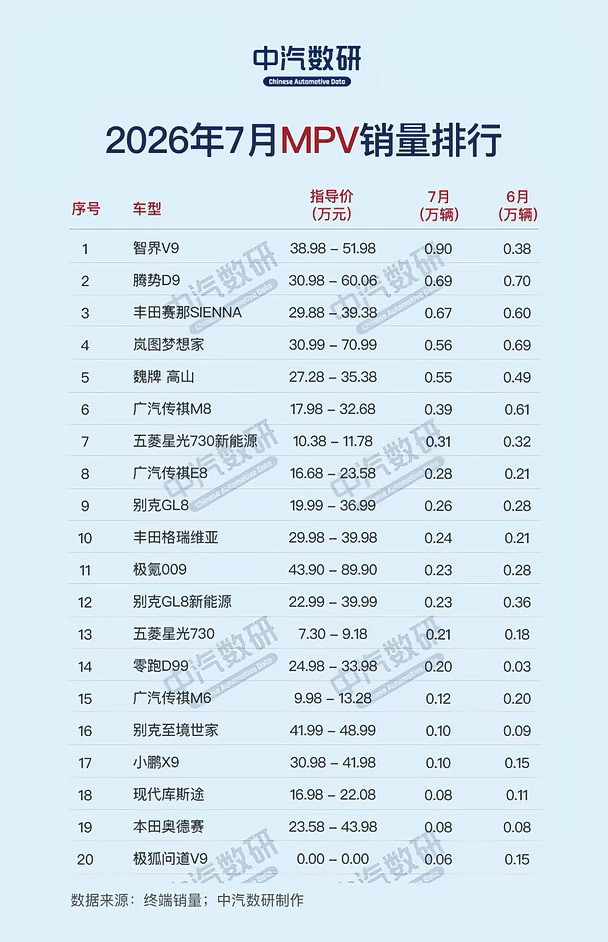 2026年7月MPV销量排行TOP40