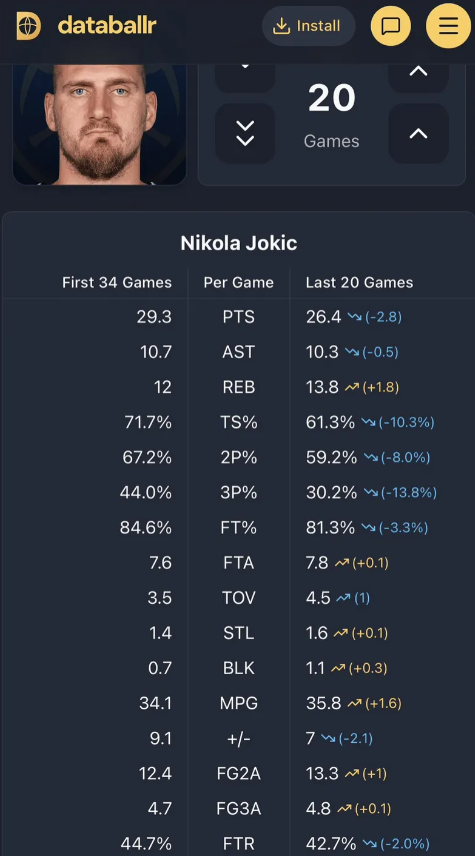 约基奇伤前伤后对比（统计到打灰熊）只能说非常可惜，本来又是历史级的一个赛季。