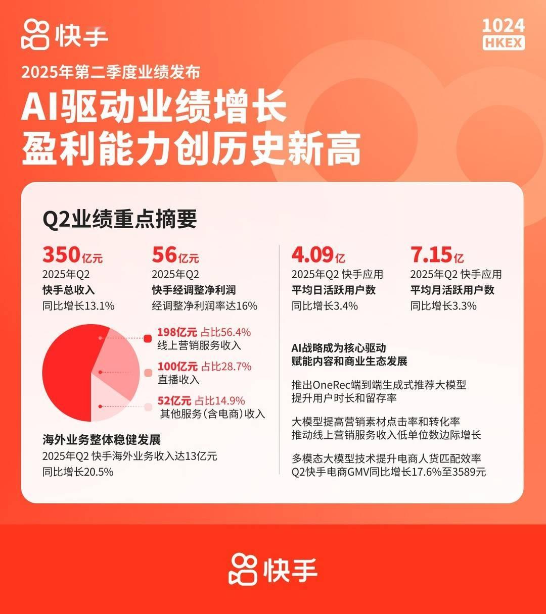 快手二季度营收350亿元: 净利润56亿元 海外业务收入同比增长20.5%