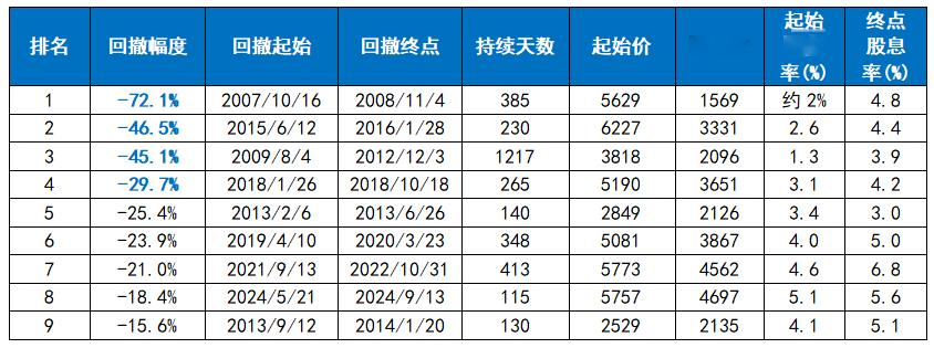 股息率重回5%! 如何看待当下“无人问津”的红利?