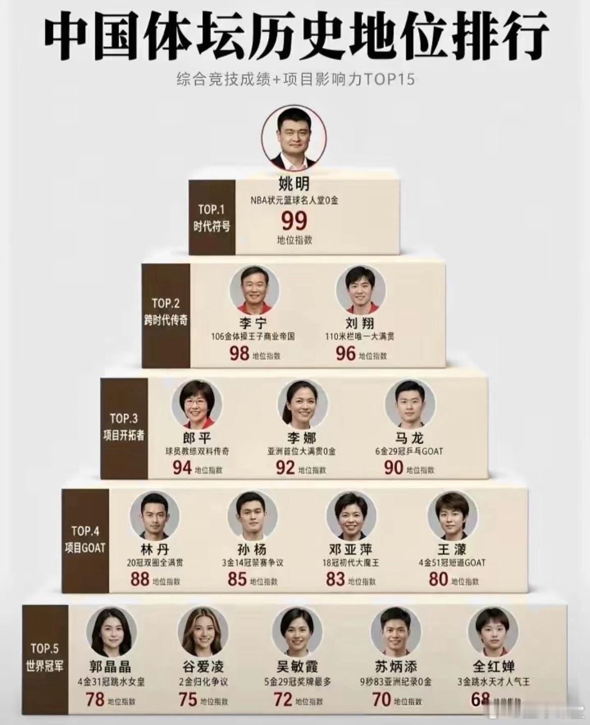 中国体坛体育运动员排名，姚明应该是当之无愧的排第一。李宁和刘翔排第二，这个也是很