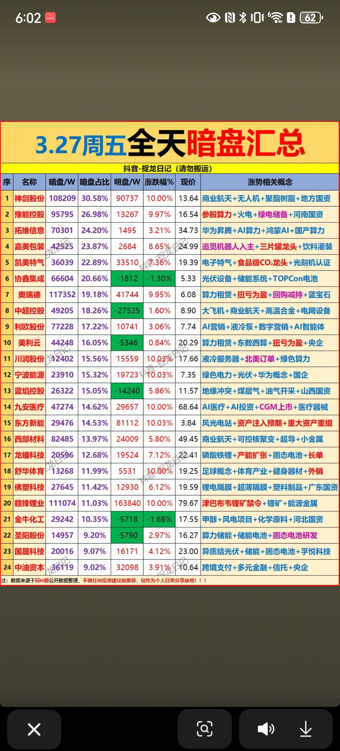 3.27周五暗盘数据解析📊从全天暗盘汇总来看，算力、商业航天、AI及新能