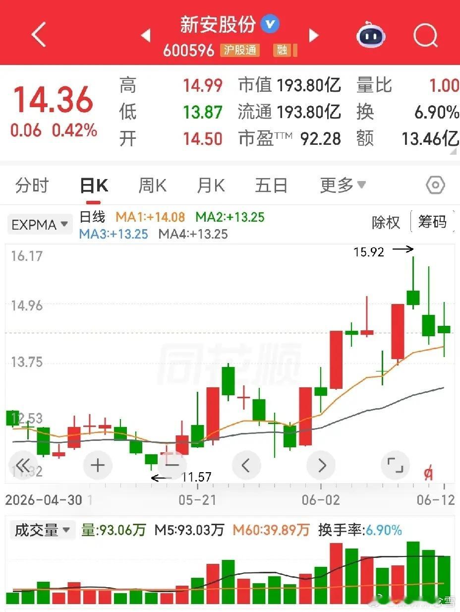 新安股份，德尔未来，方大炭素。新安股份，近期是个活跃分子，不注意就会出现涨停板，