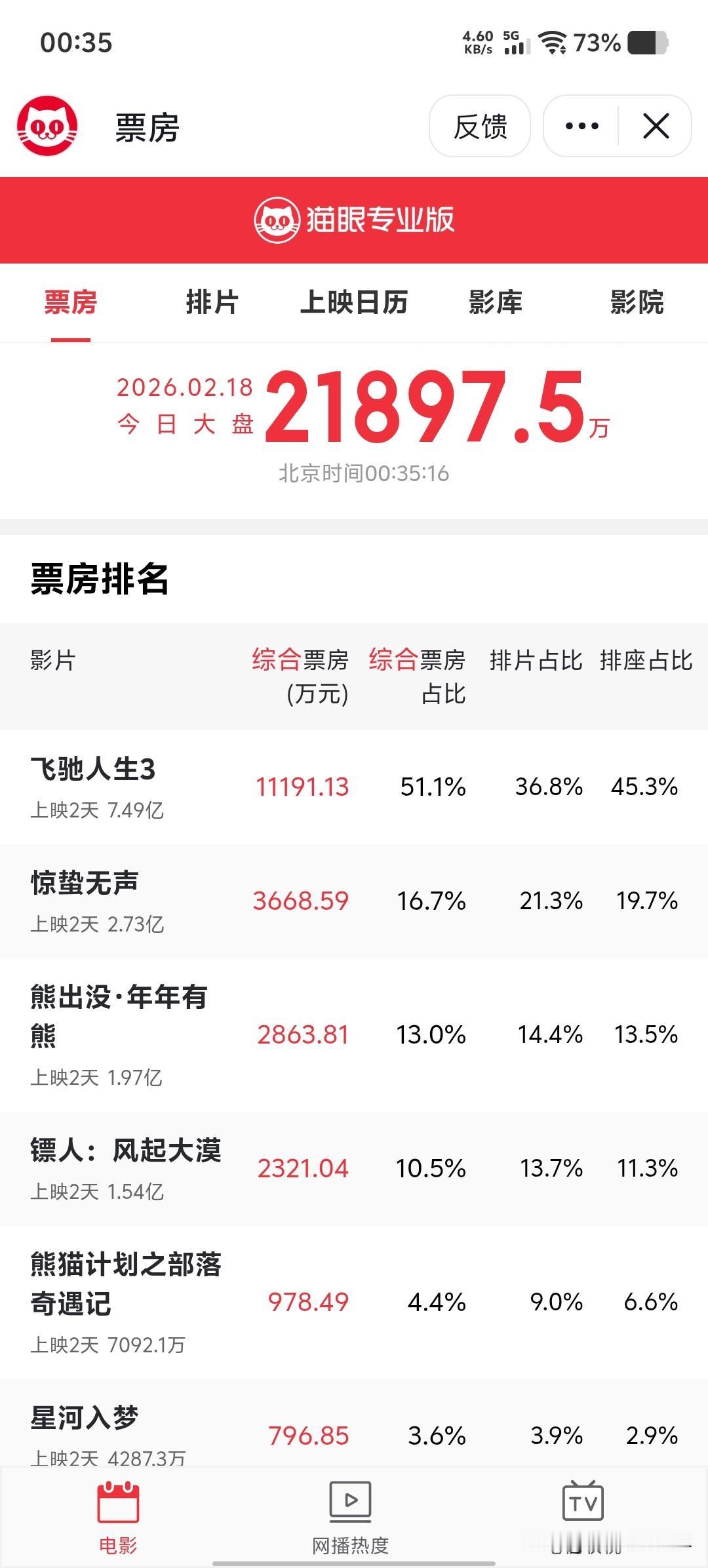 我的天，电影“镖人”这是要面临灭顶之灾，春节初一第一天排片还有16.9%，初二直