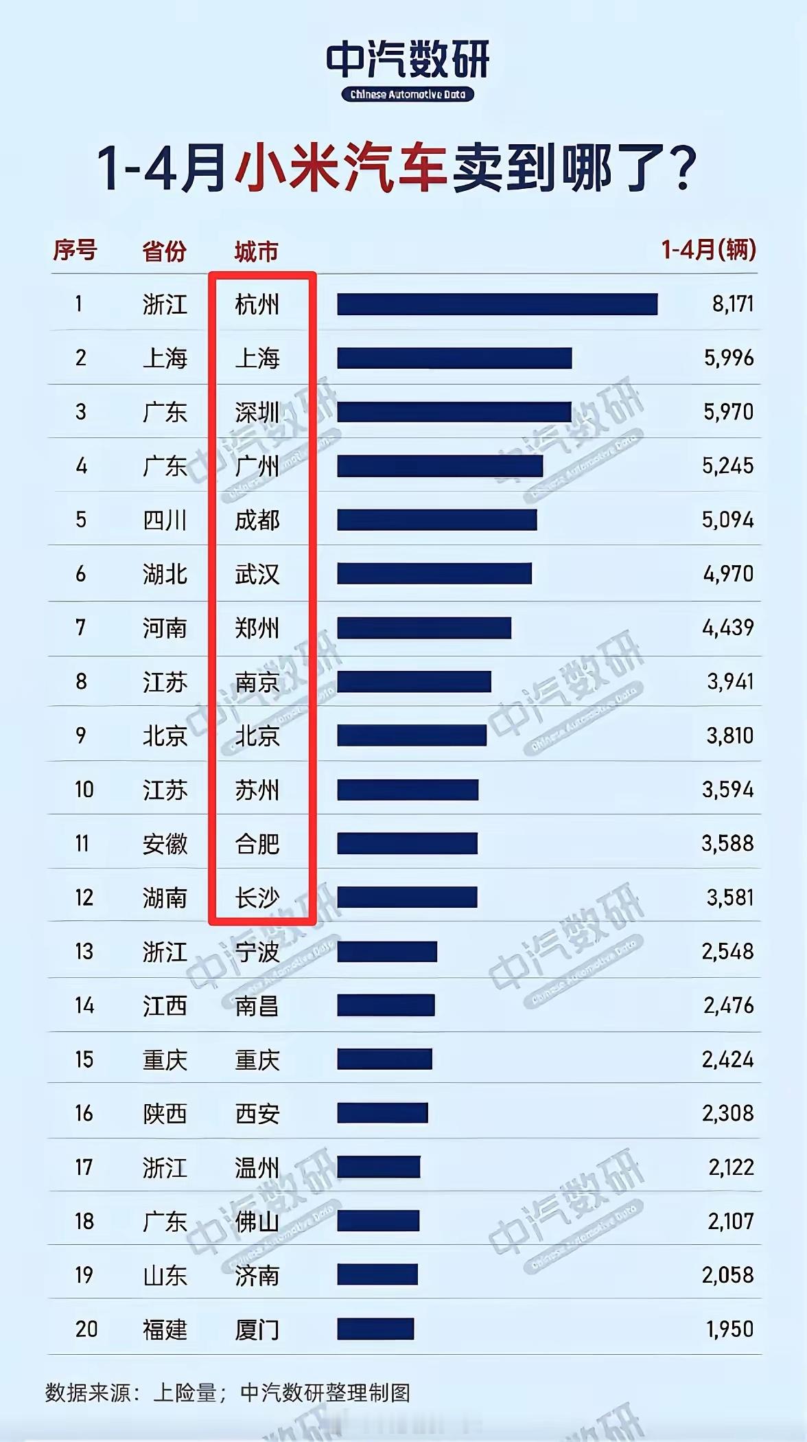 2025年12.5万辆小米汽车，杭州人最爱买小米，北方郑州买的最多​​​
