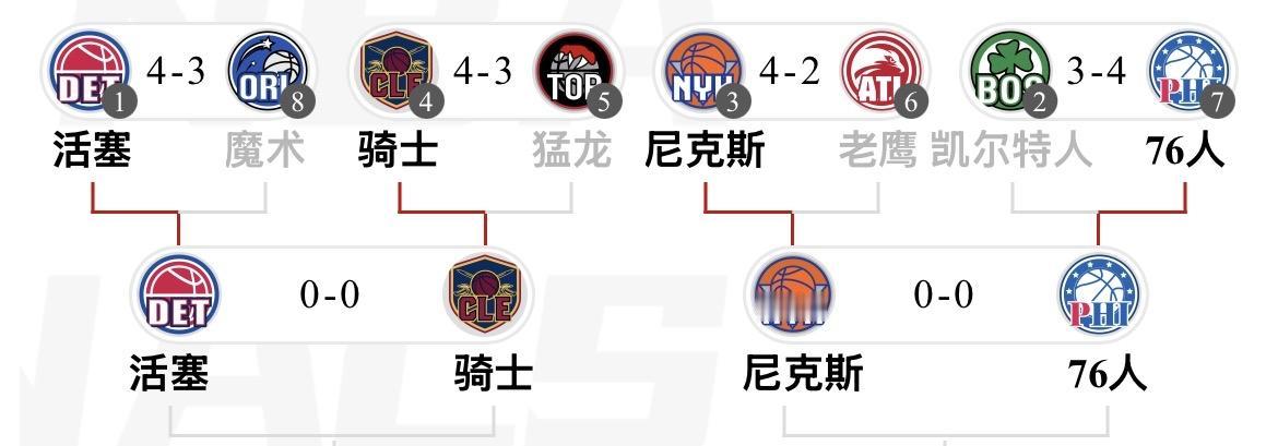 NBA东部首轮比赛已经全部完成：【活塞4-3魔术】活塞在1比3