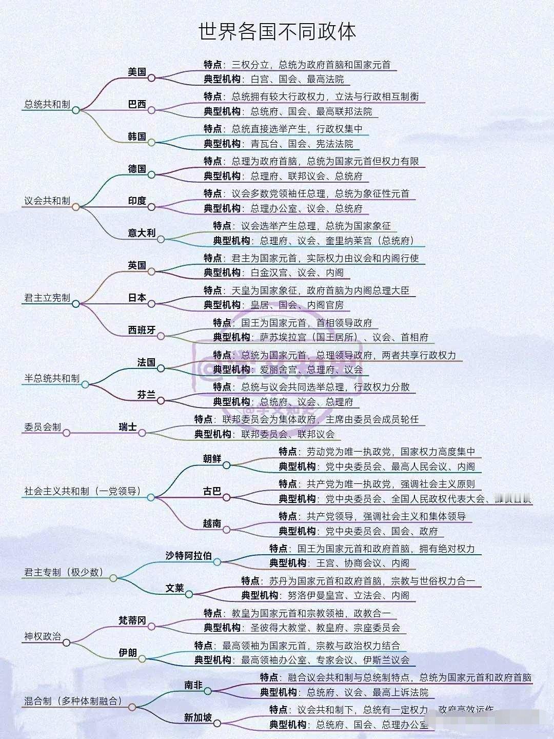 记录者世界一些主要国家的不同政体​​​