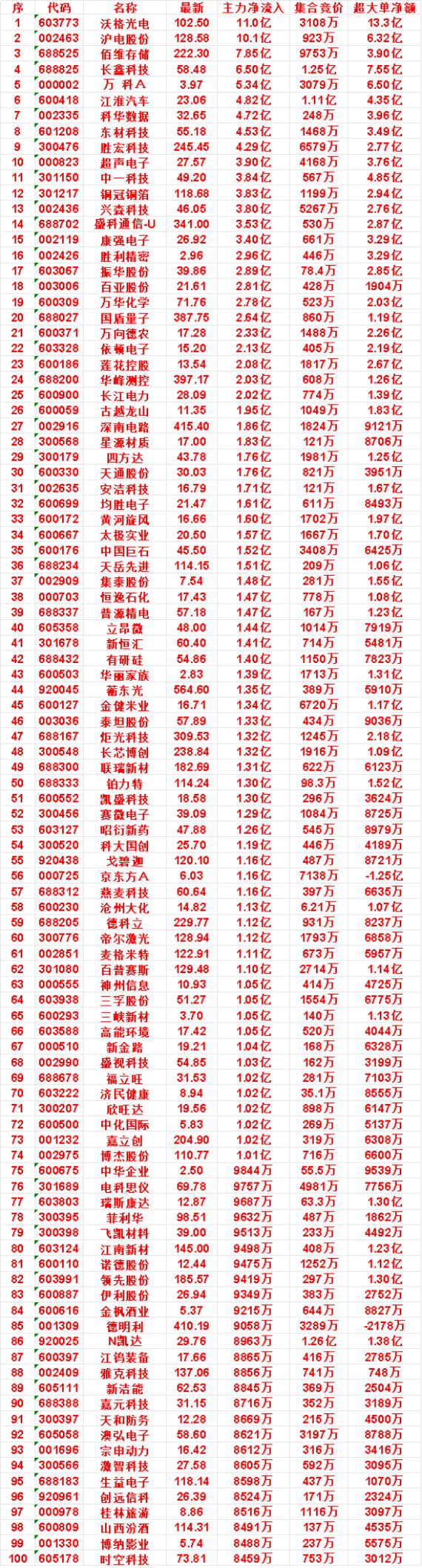 9月23日尾盘30分钟，主力资金“买入的”名单一览！华峰测控：净流入2.0