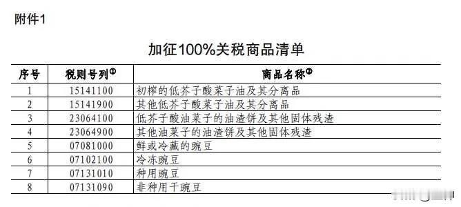 周末重磅消息，中国对加拿大菜籽油征收100%关税，直接利好郑油，间接带动整个农产