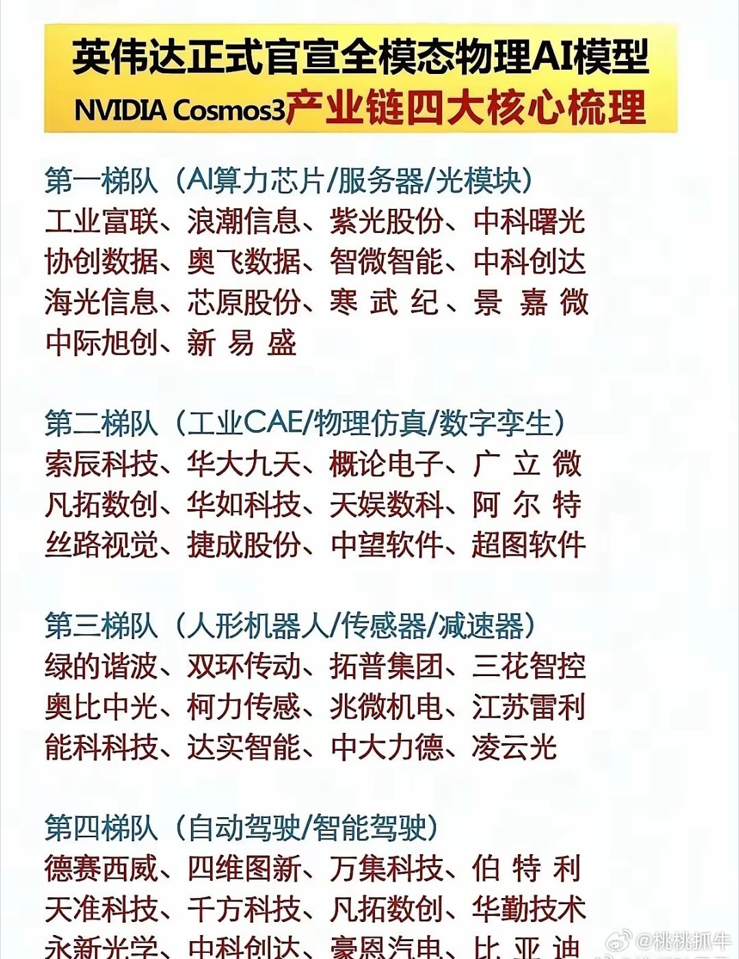 英伟达Cosmos3重磅官宣！四大产业链24只核心龙头全梳理！英伟达推出Cosm