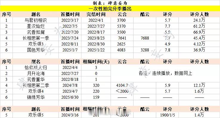 一次性拍完的剧集分季播出效果数据​​​
