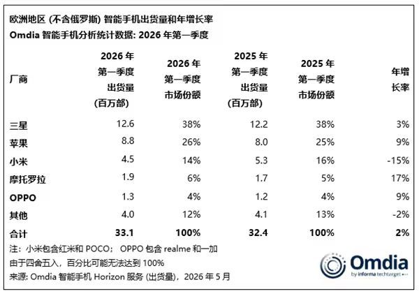 小米手机欧洲出货量第三荣耀在欧洲出货量大涨超60%近日，市场研究机构Omdia发