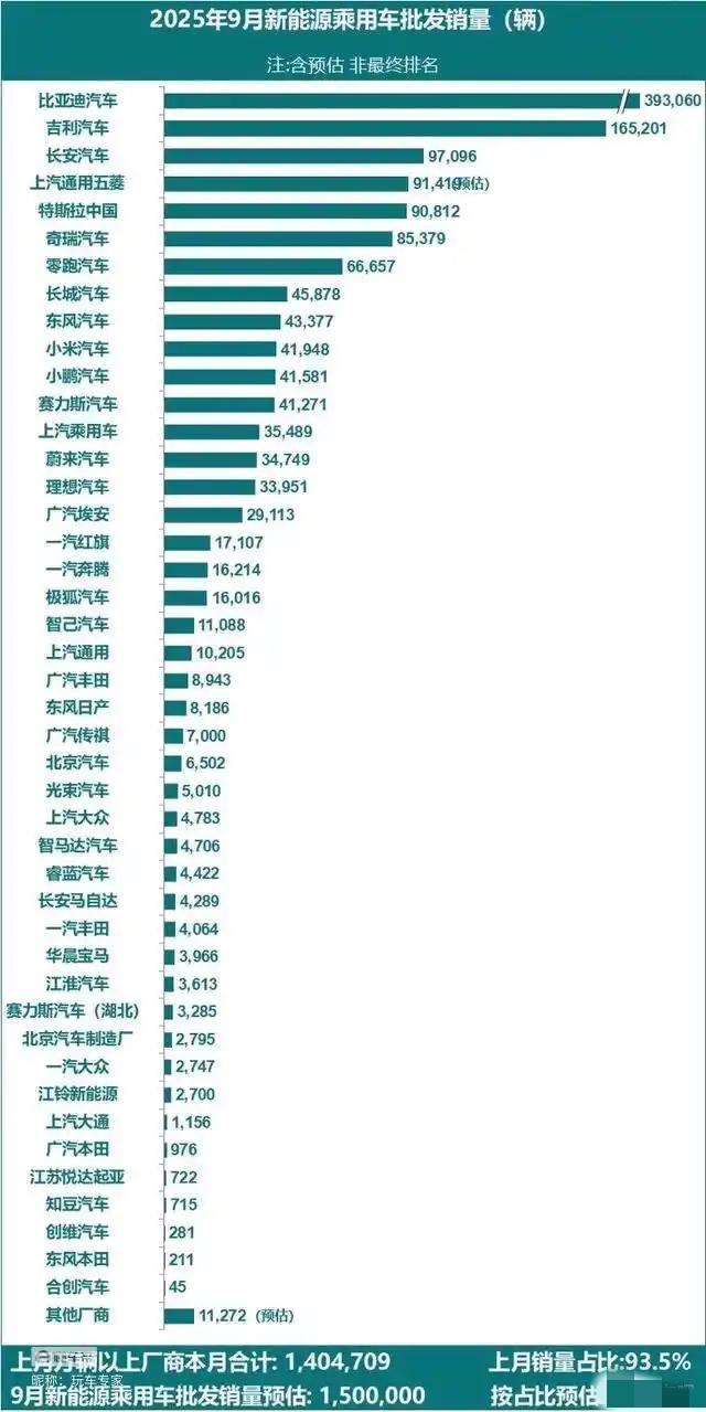 零跑真是越来越牛笔了，新势力能有6万6简直逆天。国产新势力月销能有6万6简直