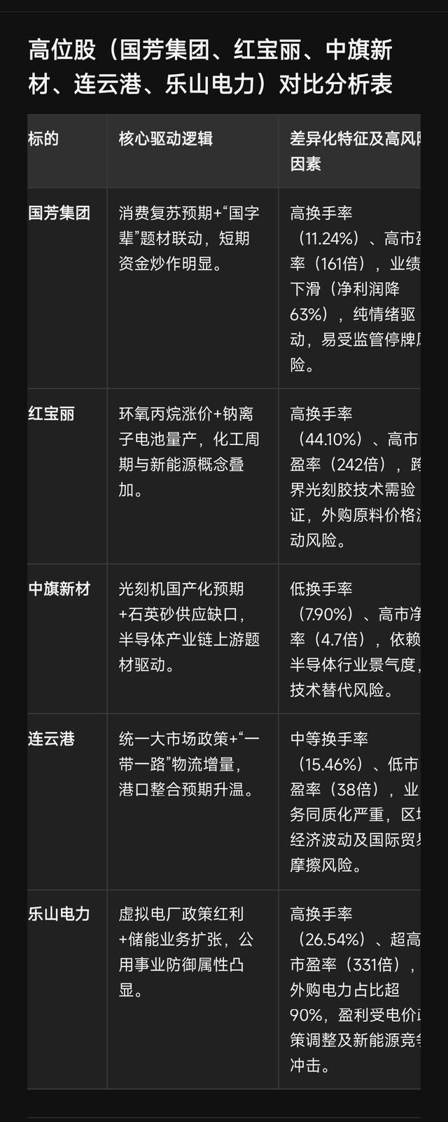 高位股也有差异化!国芳集团、红宝丽、中旗新材等股关键风险分析