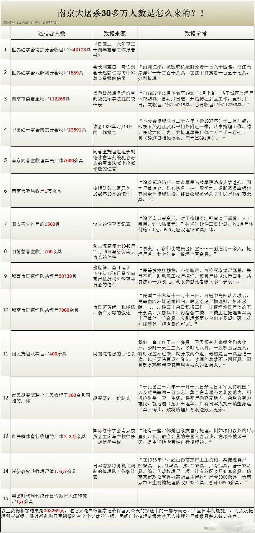 日本人因南京大屠杀史料羞愧愤怒南京大屠杀三十多万人是怎么来的？😡​​​​