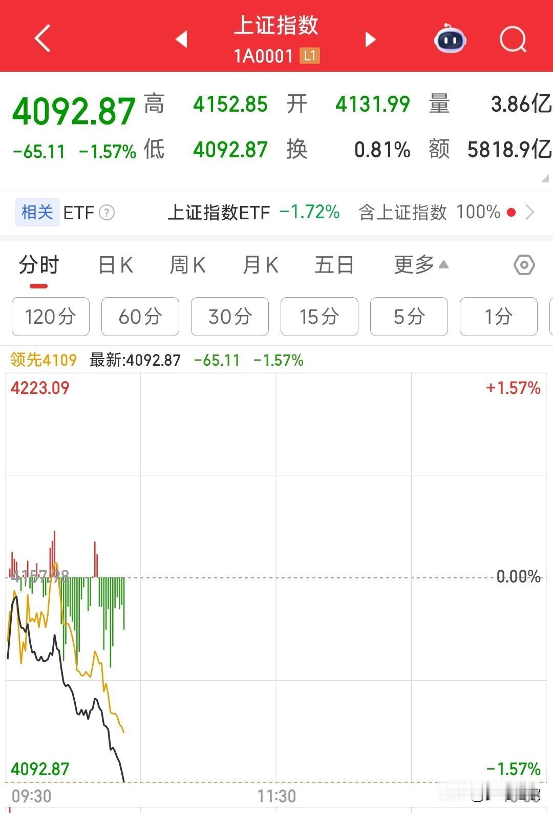 A股禁止暴涨暴跌，这回应该有用了吧A股前期出现了大涨的情况，然后神秘资金压权重