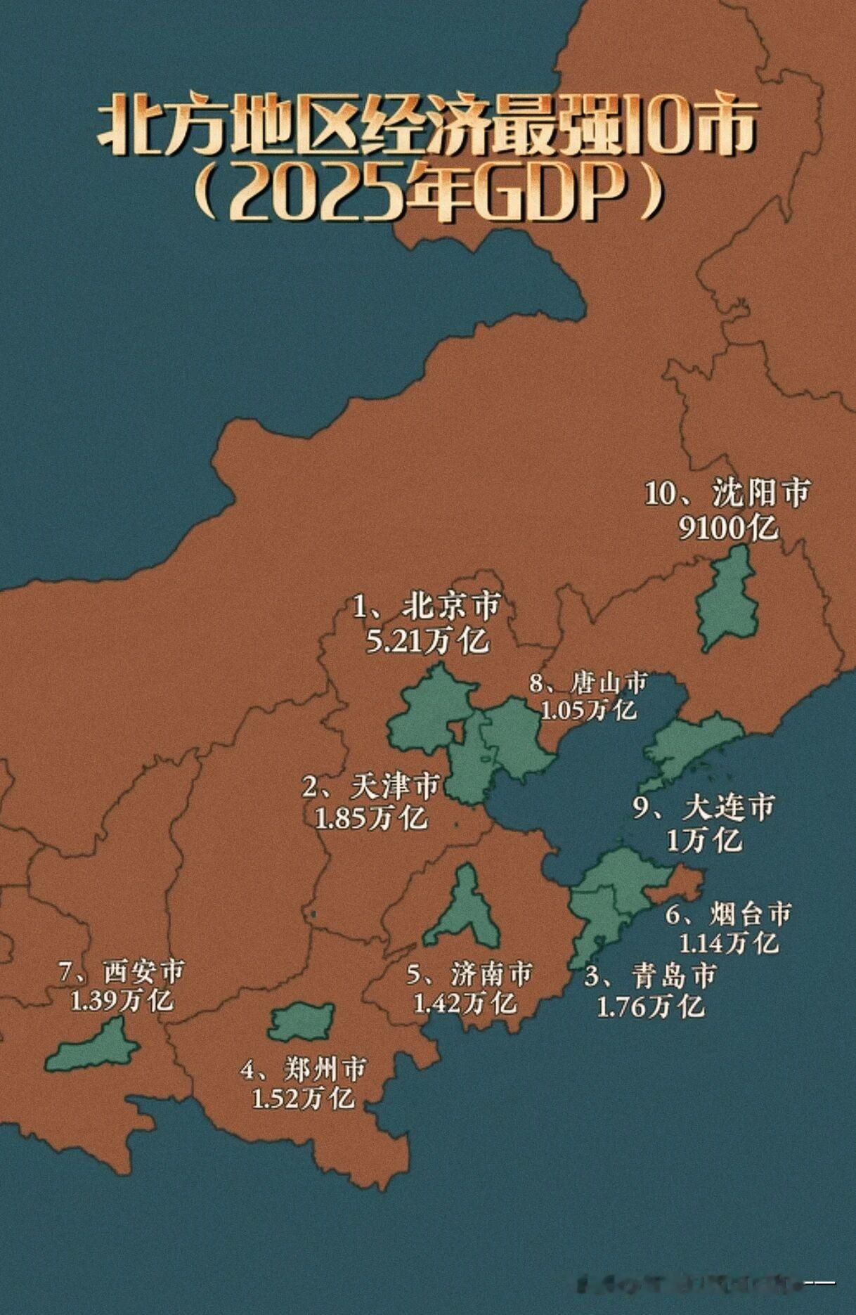 秦岭—淮河以北十座万亿GDP城市看看都有谁？1. 北京市（直辖市）约52