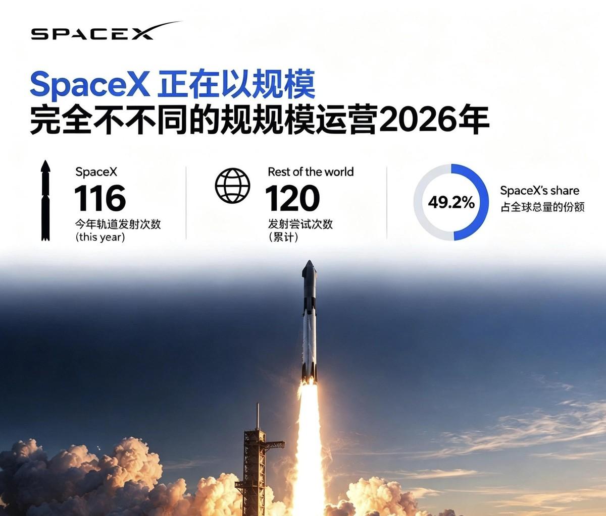 SpaceX今年又破百次发射了，8月18号那天猎鹰9号把第100次任务送上天，距
