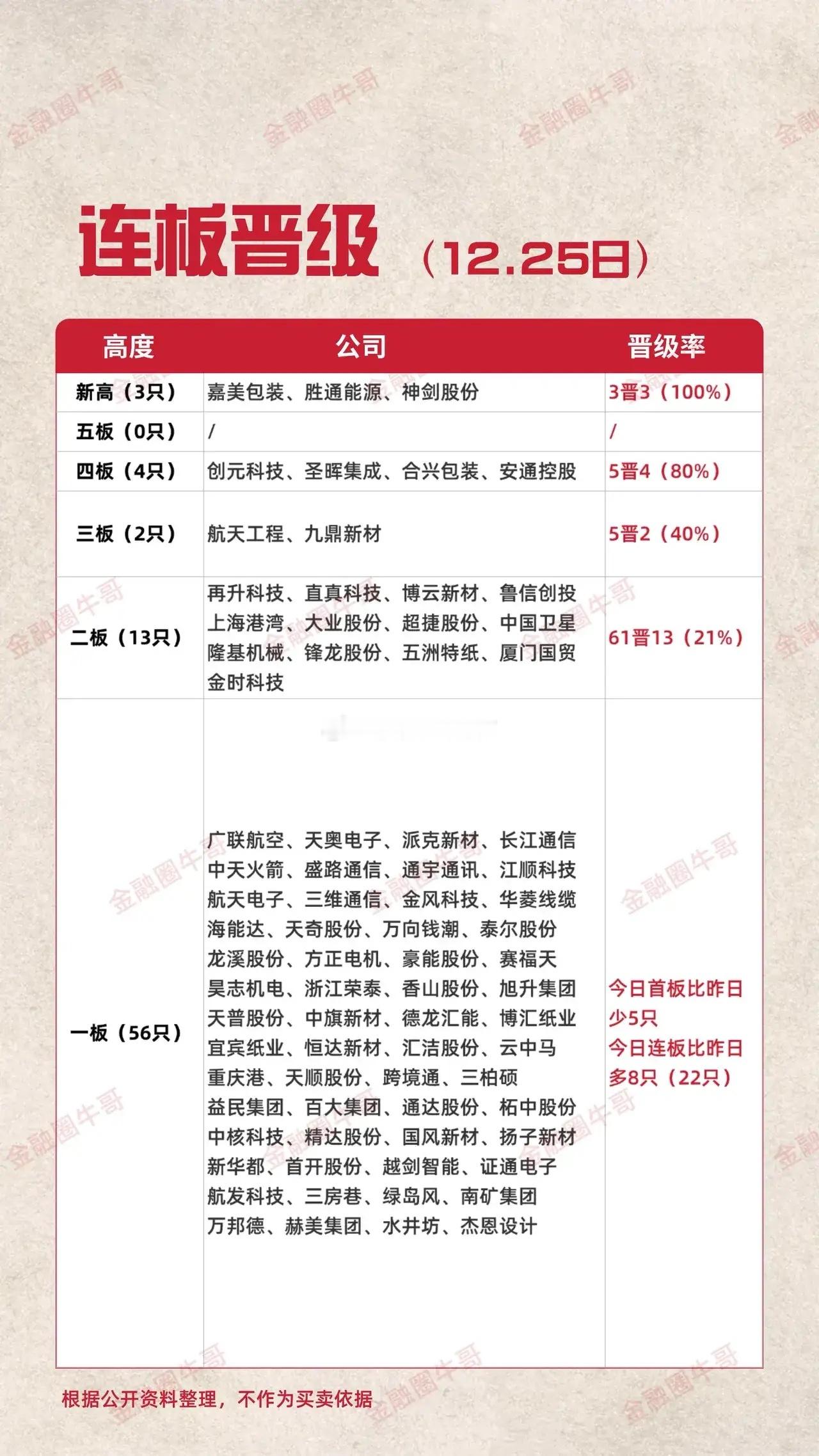 12月25号，连板晋极，首板，赛福，天奥，龙溪，泰尔