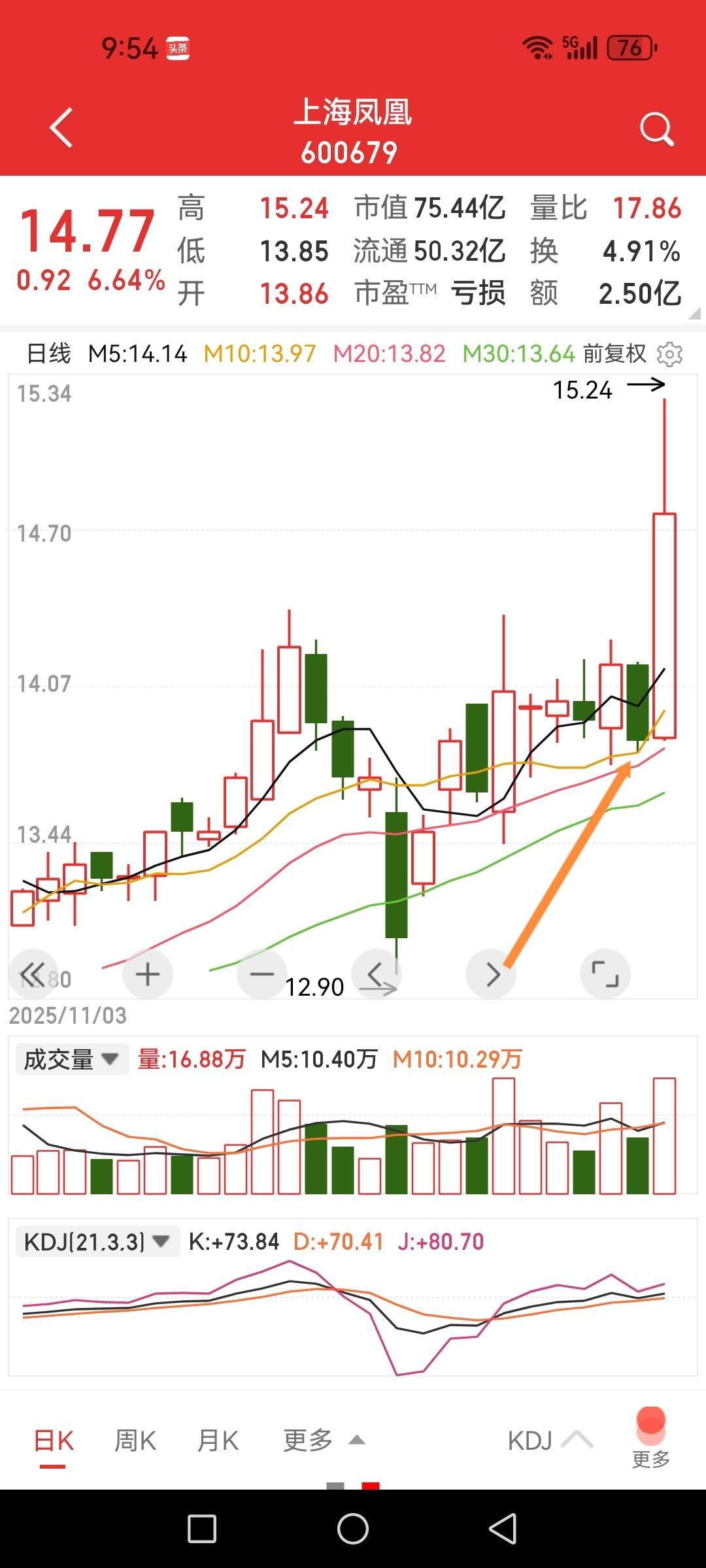 主力太坏了，被昨日震仓给甩出去了，折腾了那么久，又被玩了一次甩人下车啊。明明