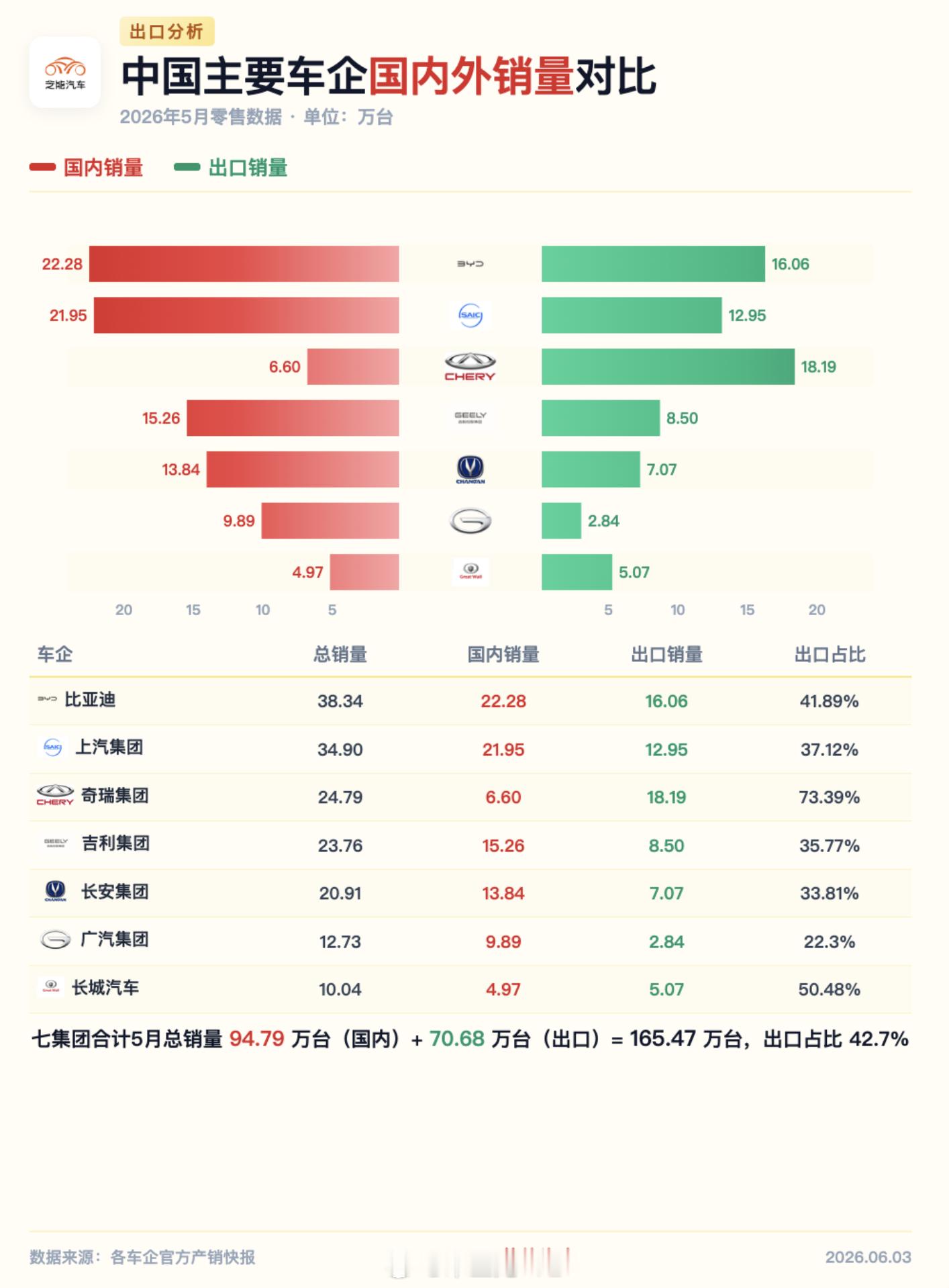 看到欧洲人似乎要和我们开始搞贸易的事情，中国主要的汽车集团（比亚迪、吉利、奇瑞、