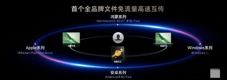 当安卓几家还在轰轰烈烈高苹果互联，并在发布会重点宣传之际，荣耀已经默默搞定了wi