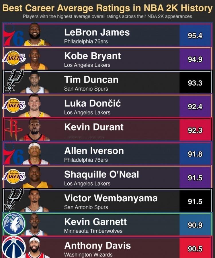 2K历史平均评分排名：詹姆斯第一，科比第二，邓肯第三美媒统计NBA2K历史平均