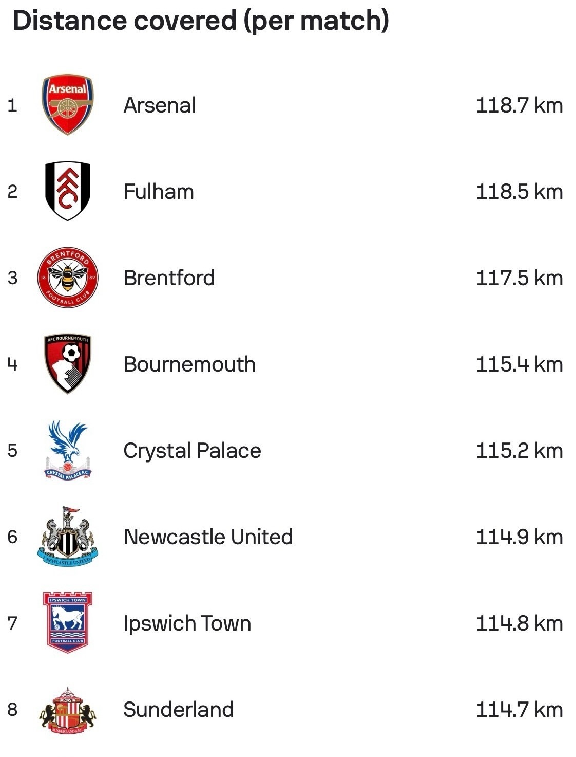 英超前5轮阿森纳场均跑动距离排名第一🙋阿森纳英超联赛​​​