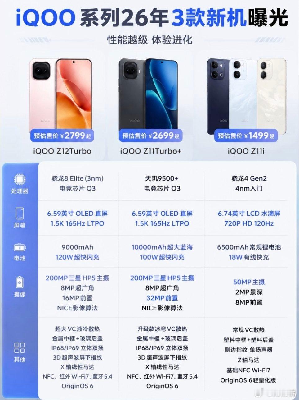 iQOOZ系列2026三款新机完整爆料来了，覆盖千元到两千价位段，续航直接卷到