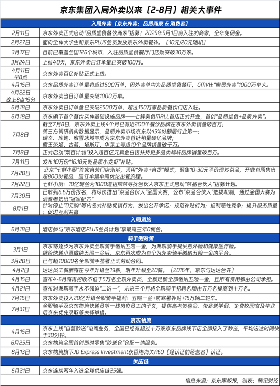 外卖这笔百亿的账, 京东是如何想的?