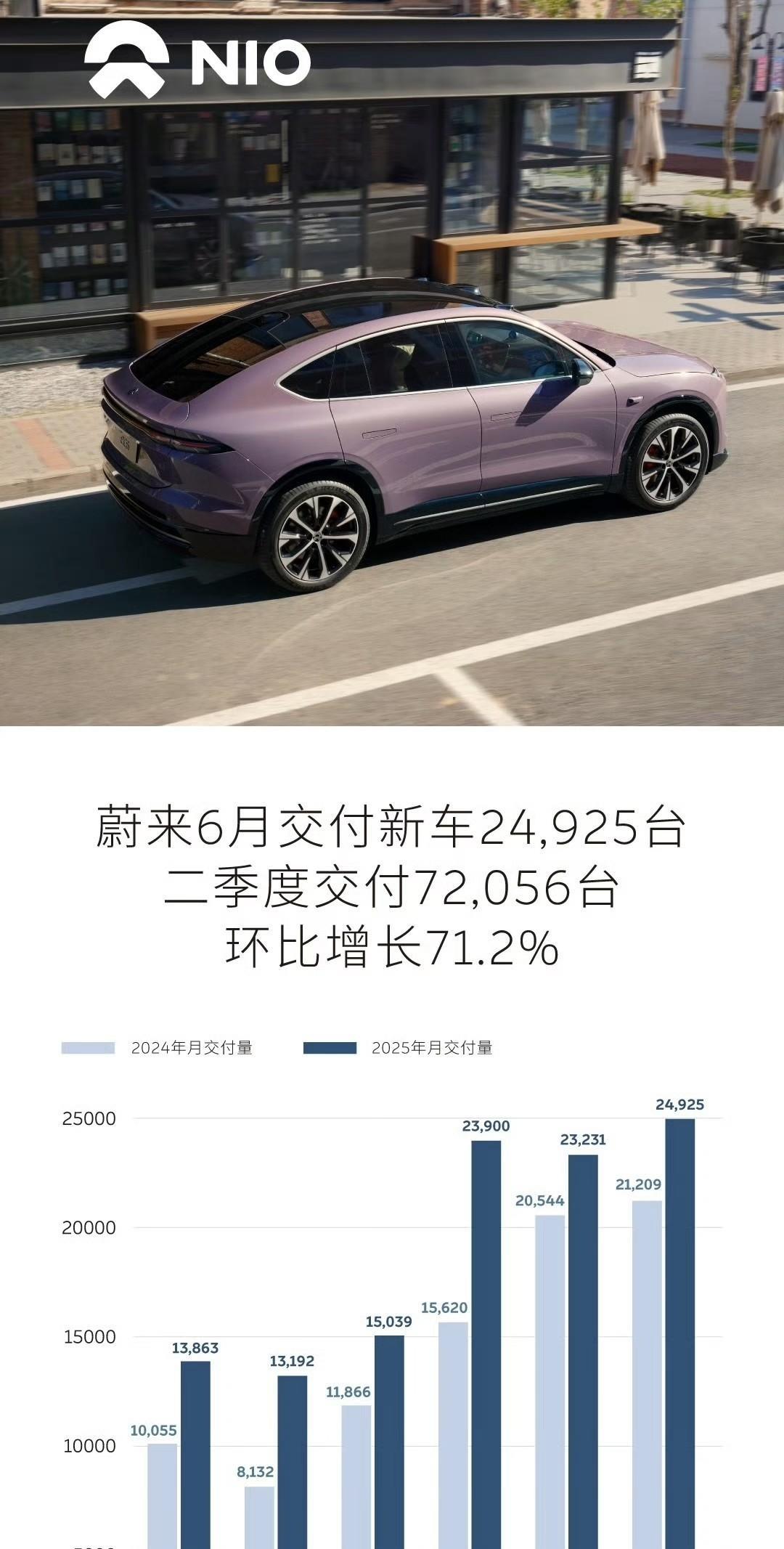 蔚来6月交付24925台。其中，蔚来品牌14593台、乐道品牌6400台、萤火