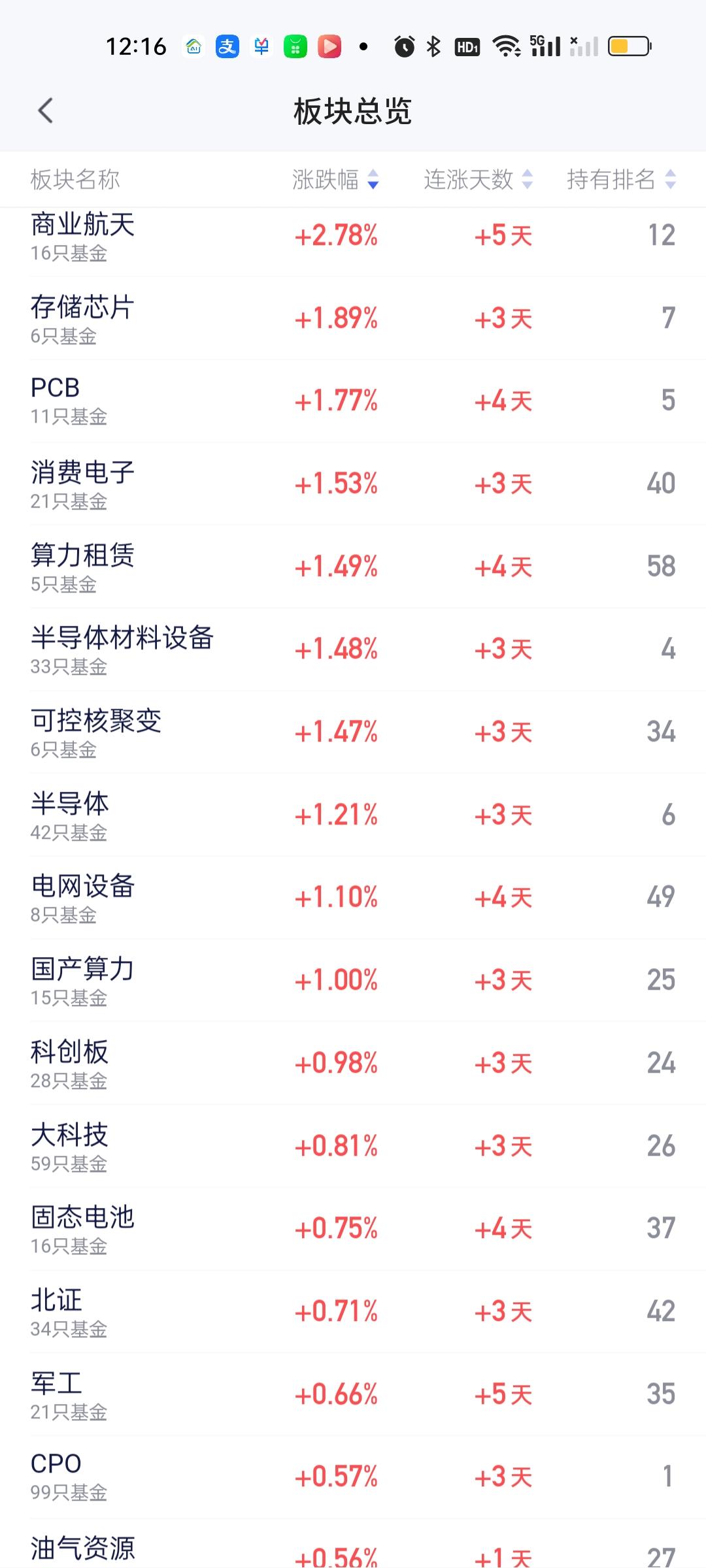 每当你对商业航天失望时，它总能不声不响做到涨幅榜第一。但今天总体来说比较均衡。没