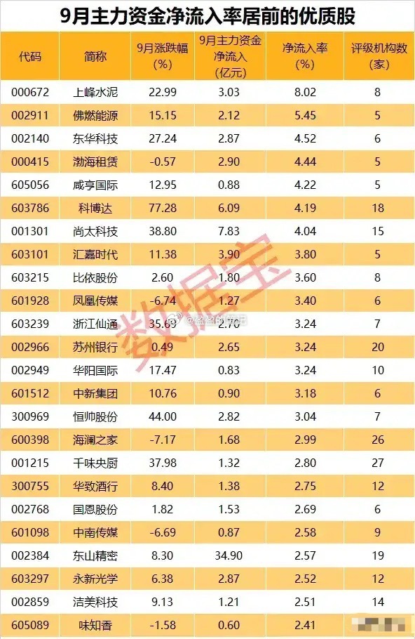 9月主力资金净流入率居前的个股梳理这些个股涵盖水泥、能源、科技、消费、金融、建筑