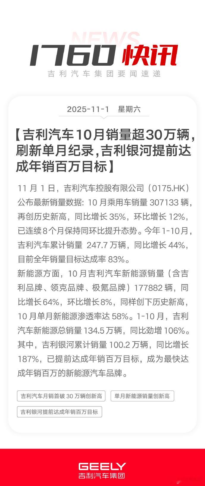 吉利今年调整后，销量了不得，2025年10月份销量30.7万辆，同比增长35%。