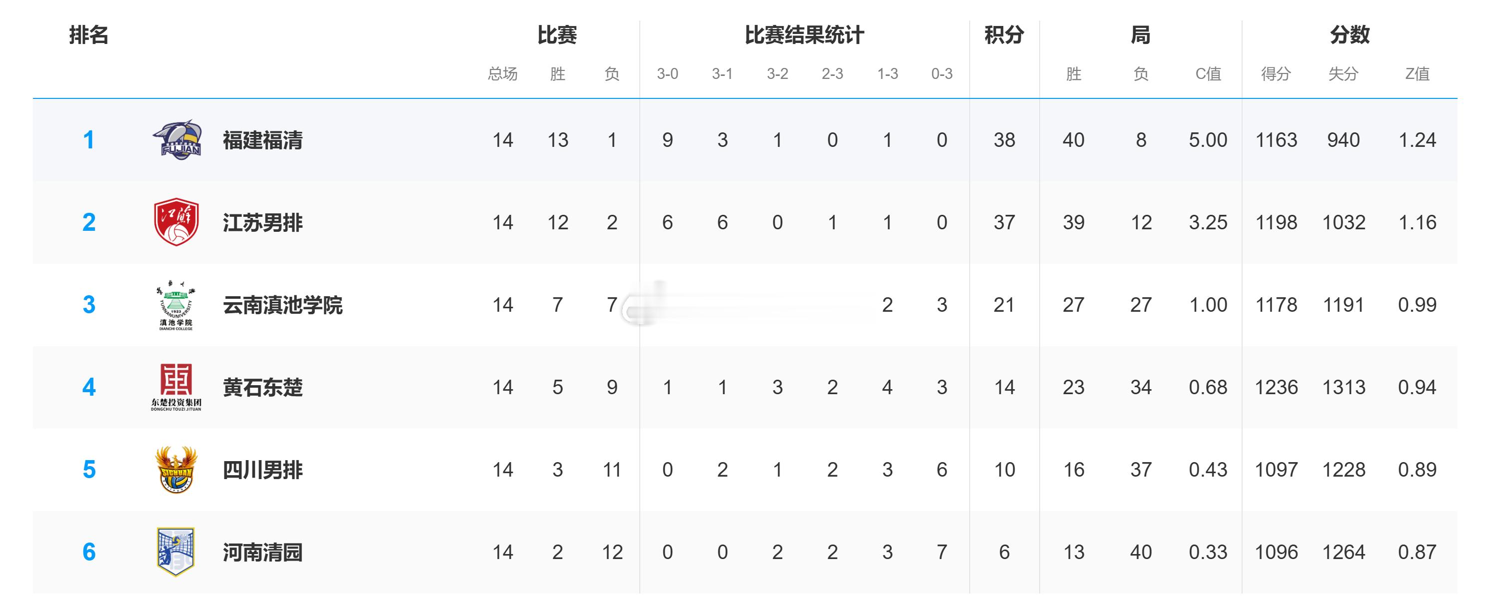 【积分榜】2025-2026中国男排超级联赛常规赛B级第14轮后积分榜福建福清：