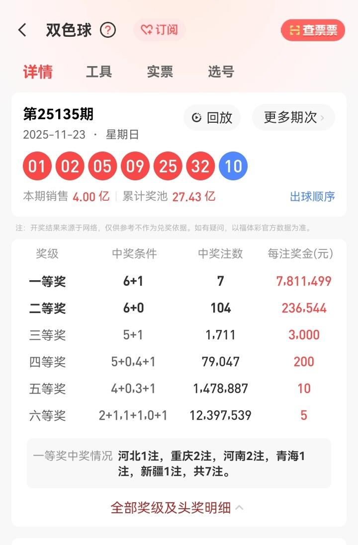 11月23号星期日，双色球开奖号码出炉：01、02、05、09、25、32—10