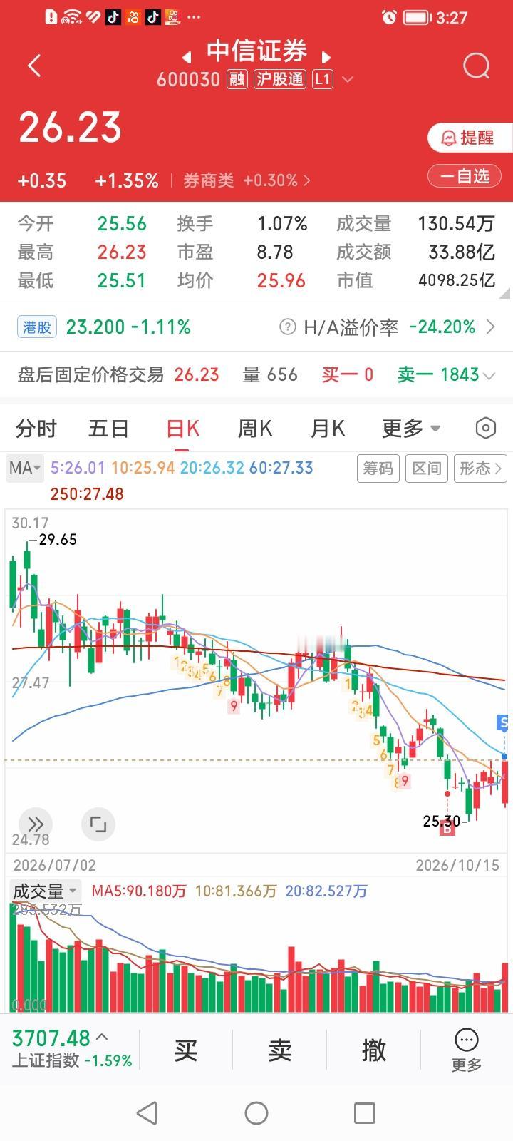 完犊子了！今天尾盘集合竞价卖出中信证券很可能是底部赶牛卖了？中信证券收盘逆势上