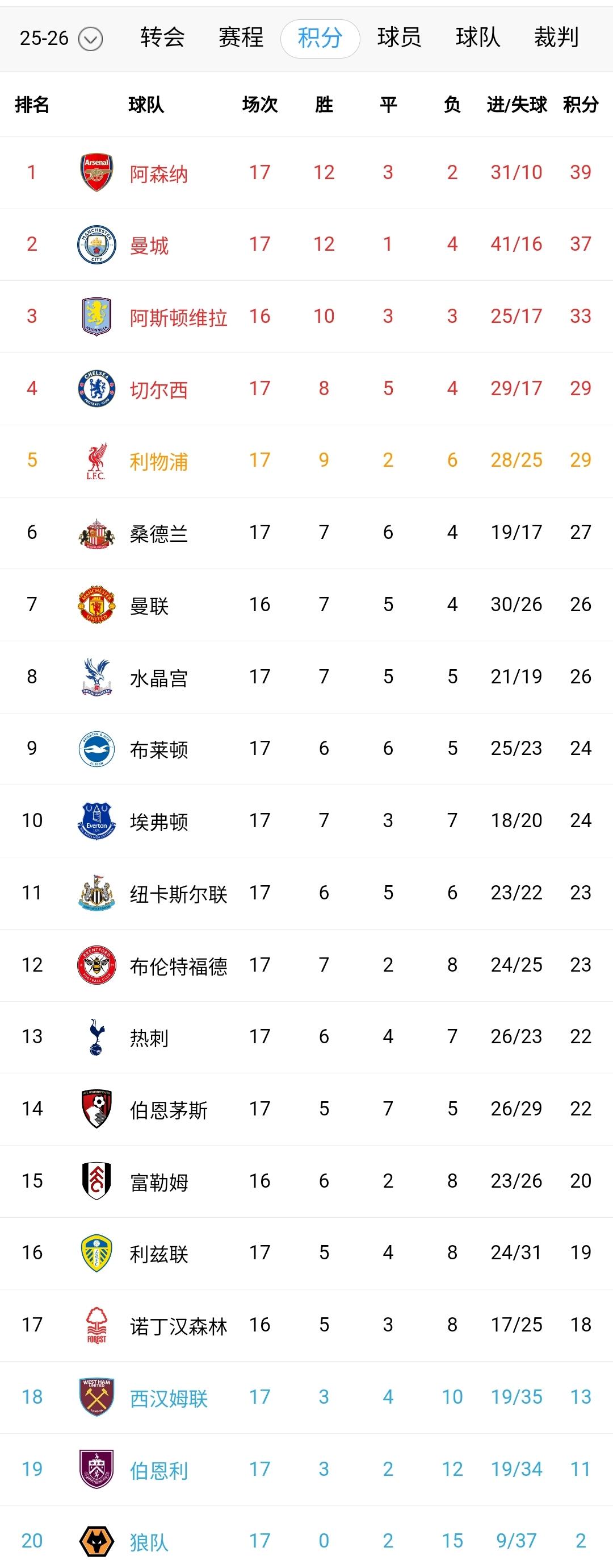 利物浦也是好起来了，各项赛事三连胜！积分进入欧联区。利兹联主场大胜水晶宫，逐渐