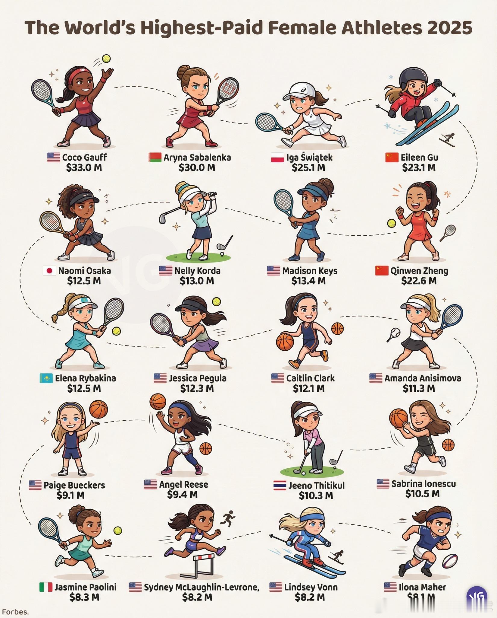 一张图告诉你世界顶级女运动员去年收入前三位被网球垄断，高芙（3300万美金），萨