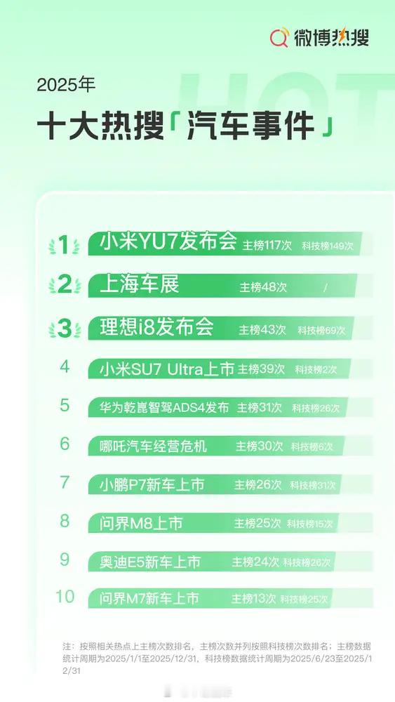 十大热搜top，爆雷的哪吒居然上榜那么多次