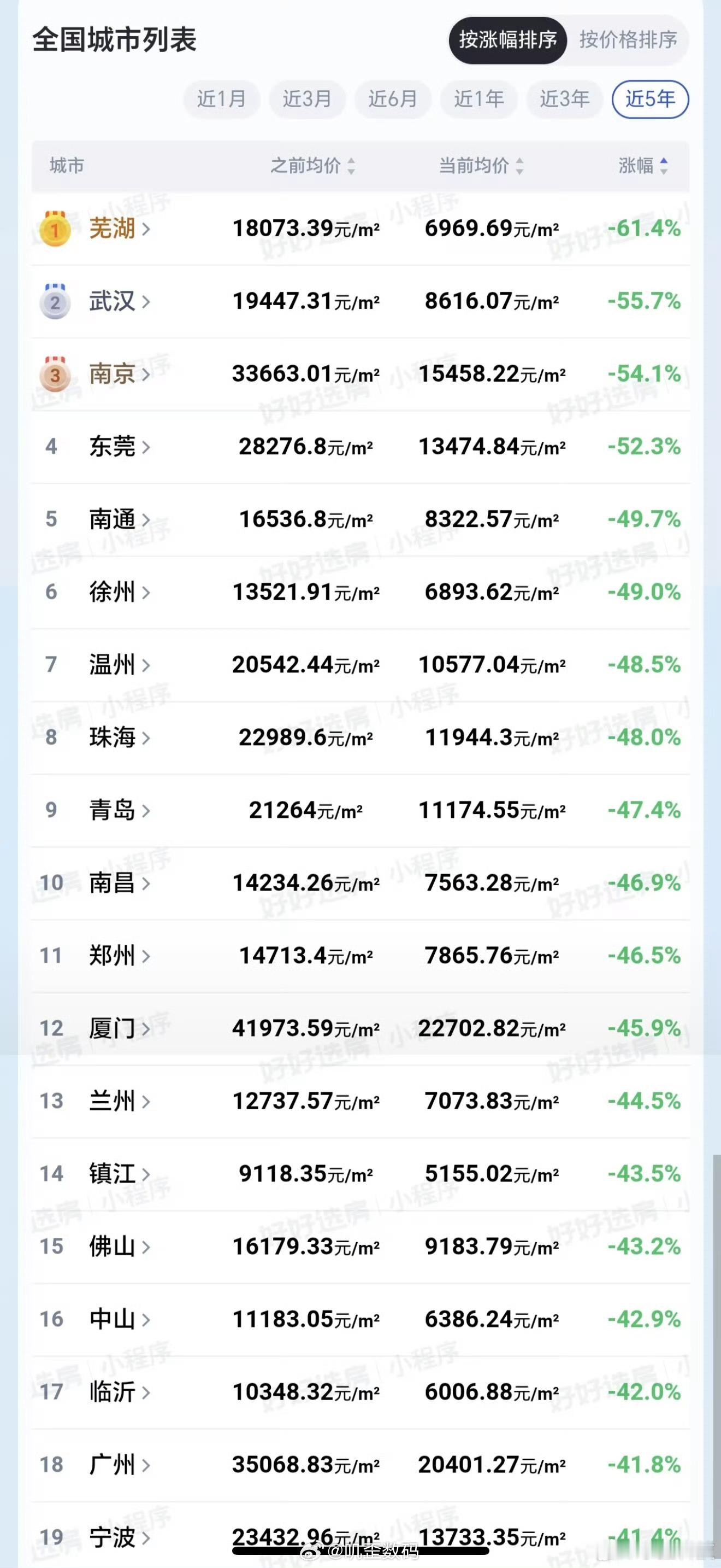 多个强二线城市房价腰斩看到广州均价2万出头，我就想笑。这价格买增城跟花都从化还可