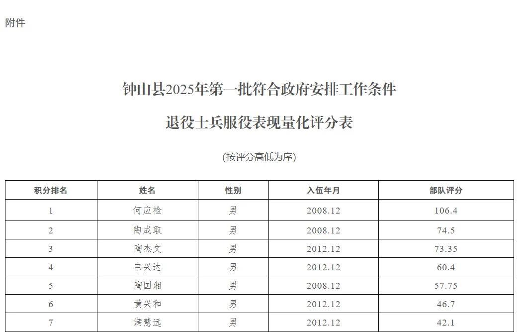 【广西壮族自治区贺州市钟山县】2025年符合政府安排工作退役士兵量化评分公示