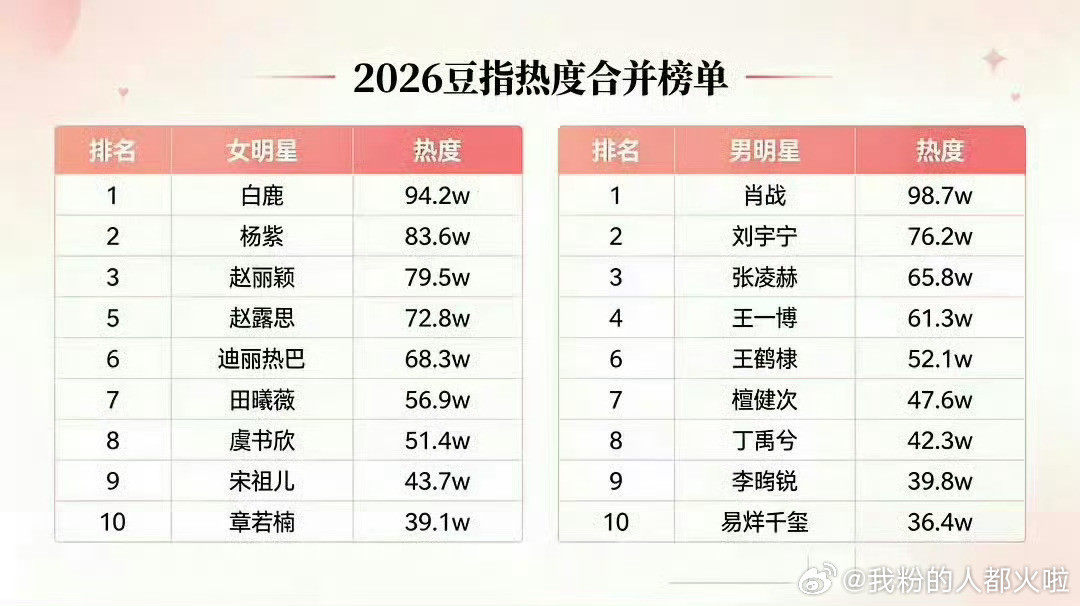 2026豆指热度合并榜单：
