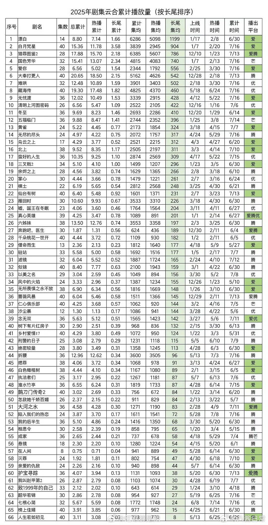2025年剧集云合累计播放量（按长尾排序）​​​
