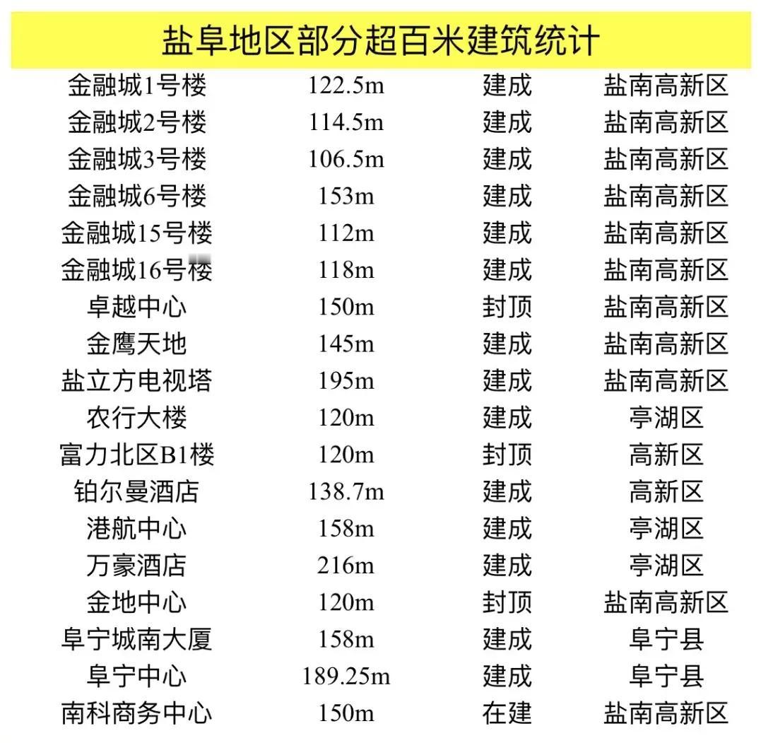 江苏盐城：盐城地区现有已建成超百米建筑不完全统计欢迎补充▶金融城6号楼15