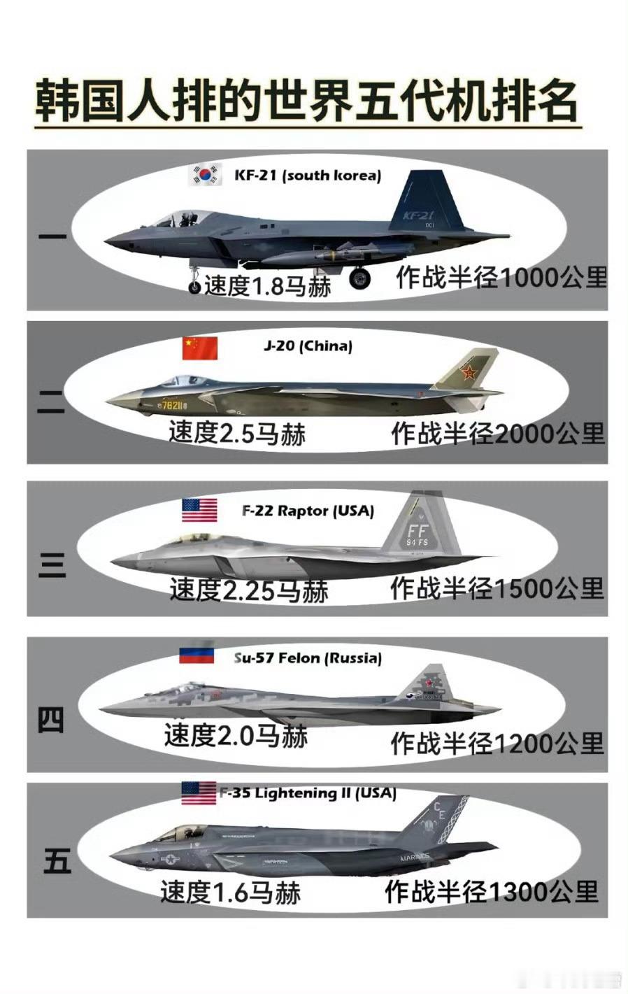 韩国人的五代机排名，居然把歼20排第二？我有点不太信。KF21当然是当之无愧的第
