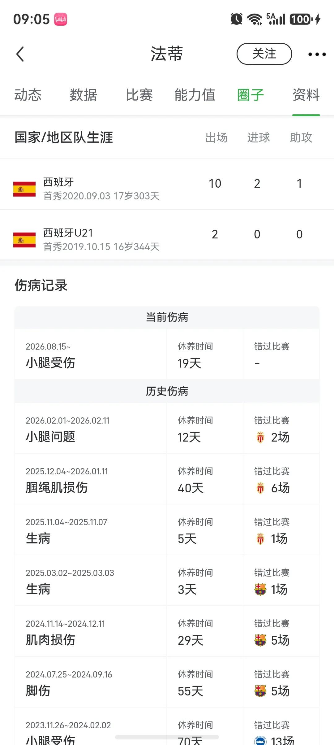 超级天才法蒂又受伤了，原本巴萨要培养他成为新梅西，亚马尔的上一代。17岁就在